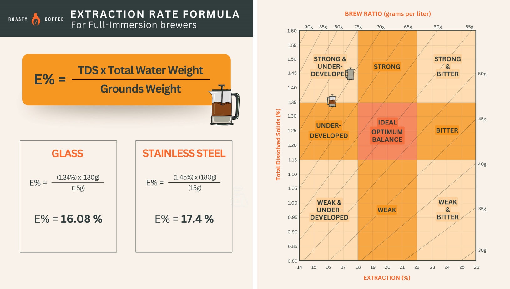 Formula and Brew Control Chart Combined