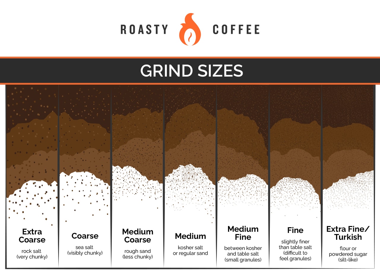 Grind Sizes Infographic