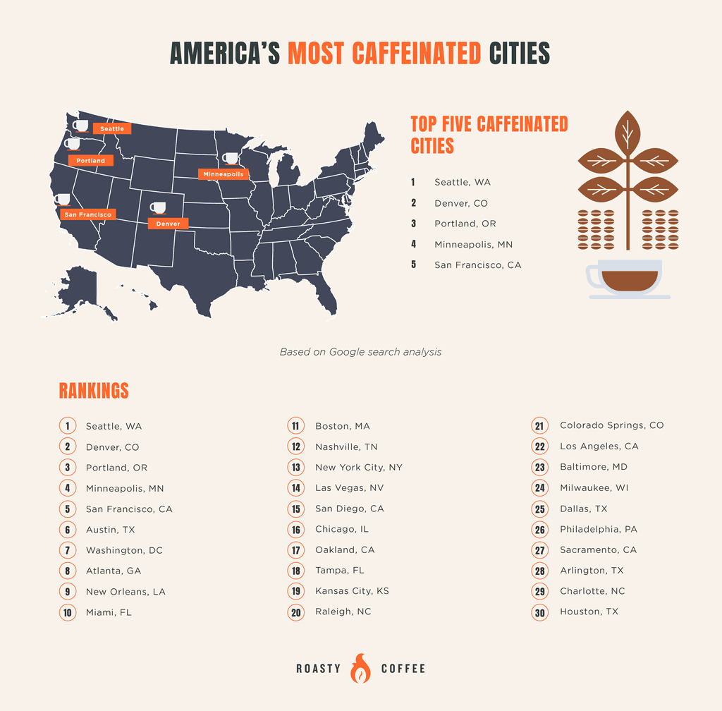 Most Caffeinated Cities