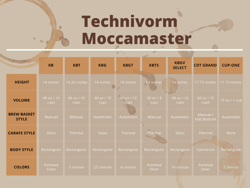 technivorm moccamaster comparison chart